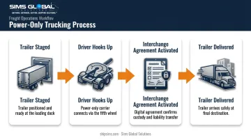 4-step power only trucking process from staging to delivery
