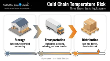 Three-stage cold chain process from storage through transportation to distribution