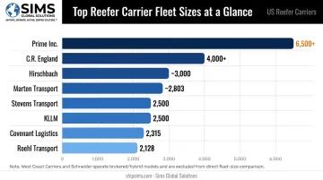 Top 10 US reefer carrier fleet size comparison bar chart infographic