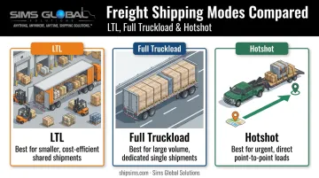 Comparison infographic of LTL FTL and hotshot trucking freight modes