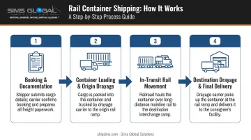 Four-stage rail container shipping process flow from booking to final delivery