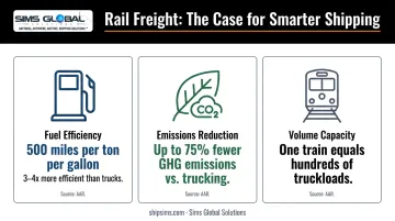 Rail versus truck freight efficiency comparison showing fuel economy and emissions data