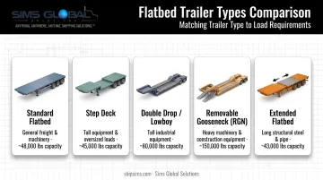 Comparison infographic of five flatbed trailer types and capacities