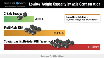 Lowboy trailer weight capacity by axle configuration comparison chart