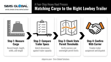 4-step process for matching cargo dimensions to lowboy trailer specs