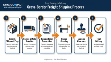 6-step cross-border freight shipping process from prep to delivery