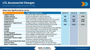 LTL carrier accessorial charges comparison table liftgate residential inside delivery fees