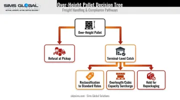 Decision flowchart showing outcomes when LTL pallet exceeds height limit