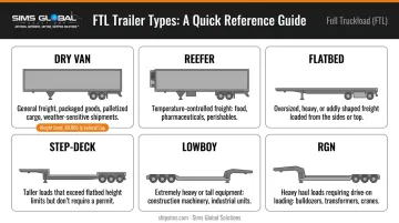 Six FTL trailer types comparison chart with freight use cases and specifications