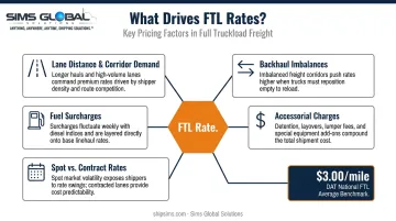 Five key FTL rate fluctuation drivers from lane demand to accessorial charges