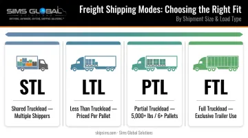 Freight shipping mode spectrum comparing FTL PTL LTL and STL options