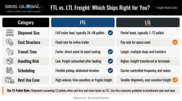 FTL versus LTL freight shipping side-by-side comparison chart six dimensions