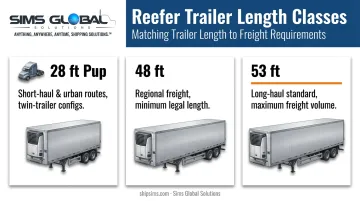 Comparison of 28 ft 48 ft and 53 ft reefer trailer length classes