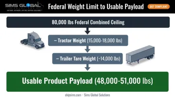 Federal 80000 pound weight limit breakdown showing tractor trailer and payload