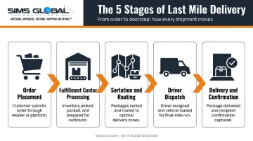 5-step last mile delivery process flow from order placement to confirmation