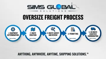 Sims Global Solutions five-step oversize freight management process flow diagram