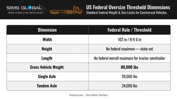 Federal oversize cargo legal thresholds table for width weight and axle limits