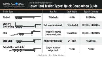 Five oversize trailer types comparison chart with deck height and weight capacity