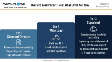 Oversize cargo classification spectrum from standard oversize to superload requirements