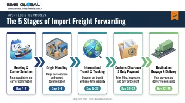 5-step import freight forwarding process from booking to final delivery