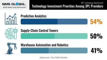 3PL technology investment statistics in predictive analytics and automation