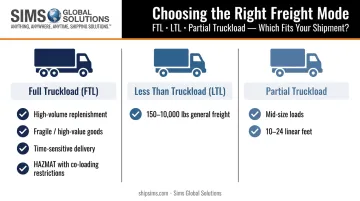 FTL versus LTL versus partial truckload mode selection comparison chart