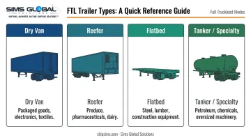 Four FTL trailer types matched to commodity categories with key use cases