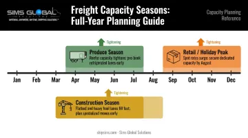 Three FTL freight seasons timeline showing produce retail and construction capacity cycles