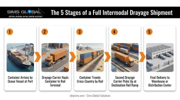 5-step intermodal drayage process from port to final warehouse delivery