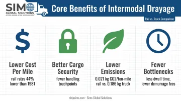 Four key benefits of intermodal drayage including cost emissions and security
