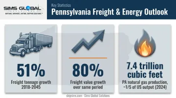 Pennsylvania flatbed freight tonnage and natural gas production growth statistics