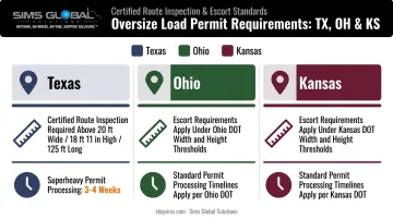 State-by-state heavy haul permit requirements comparison for Texas Ohio Kansas