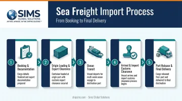 5-step sea freight import process from booking to delivery