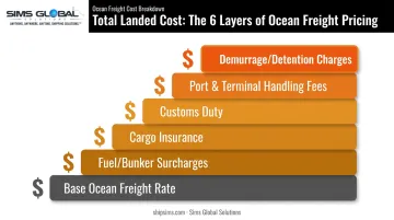 Total landed cost breakdown for sea freight imports beyond base freight rate