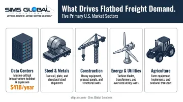 Key industries driving flatbed trucking demand including data centers steel and energy