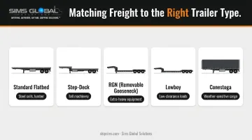 Flatbed trailer types comparison including standard flatbed step-deck RGN lowboy and Conestoga
