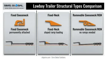 Three lowboy trailer configurations compared: fixed gooseneck fixed-neck and RGN