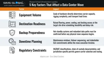 Five key factors affecting data center move complexity cost and timeline comparison table
