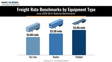 Dry van reefer and flatbed freight rate per mile comparison chart