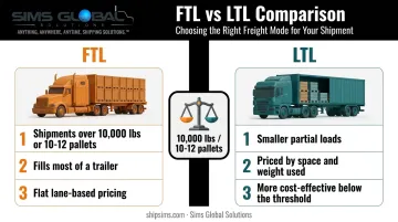 FTL versus LTL shipping cost comparison based on weight and pallet count