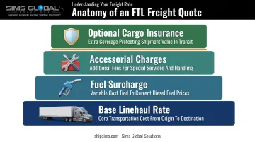 FTL freight quote cost breakdown showing four stacked pricing components