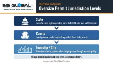 Three-level oversize load permit jurisdiction hierarchy state county township