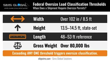 Four oversize load legal thresholds width height length and weight limits