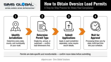 Four-step oversize load permit application process flow infographic