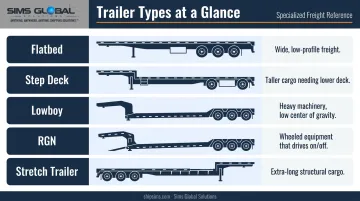 Five oversize load trailer types flatbed step deck lowboy RGN stretch comparison