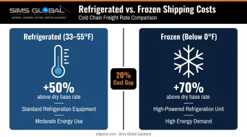 Refrigerated versus frozen shipping cost difference side-by-side comparison infographic