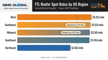 FTL refrigerated freight spot rate comparison by US region April 2026