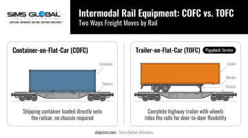 COFC versus TOFC intermodal rail equipment configuration comparison diagram
