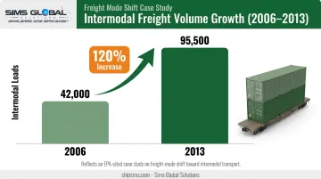 Kimberly-Clark intermodal freight volume growth from 2006 to 2013
