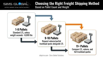 Freight shipping decision guide by pallet count and weight thresholds